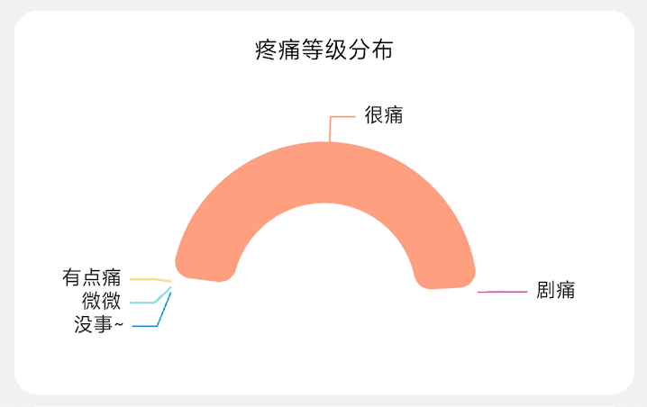 痛感程度分布